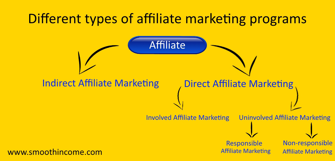 Different types of affiliate marketing programs for beginners